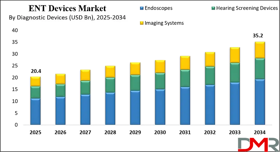 ENT Devices Market