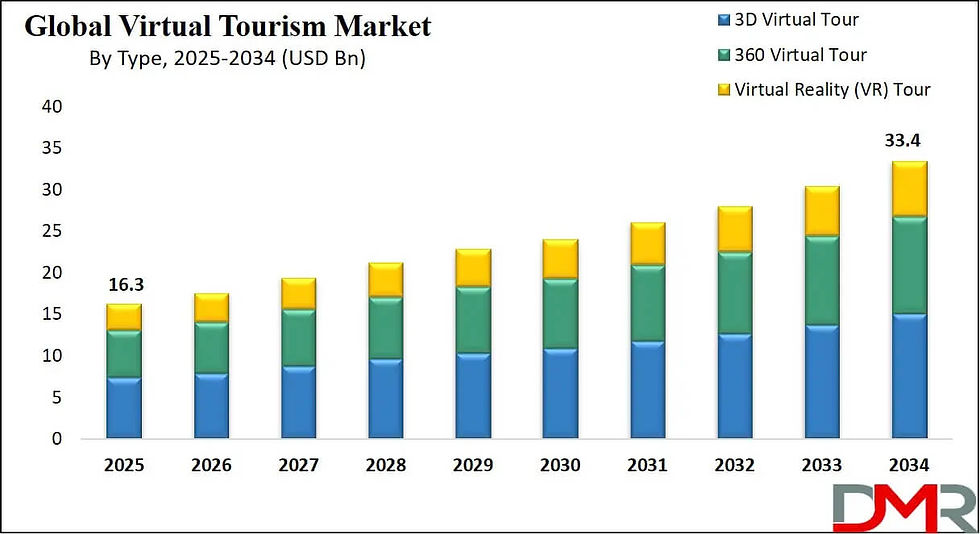 Virtual Tourism Market By Type