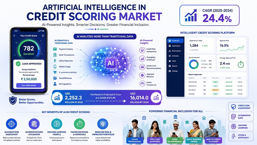 Artificial Intelligence in Credit Scoring Market 2026–2035