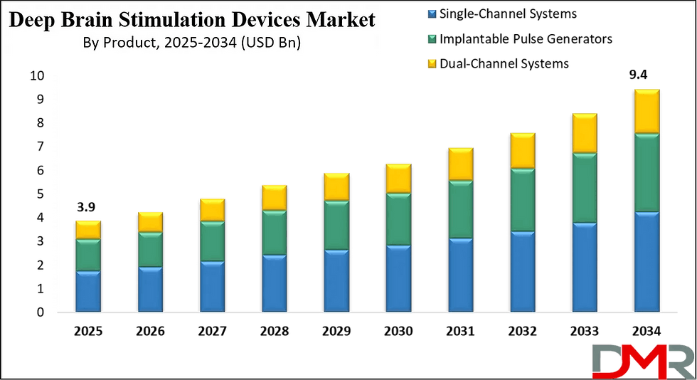 Deep Brain Stimulation Devices Market Size, Share 2025-2034