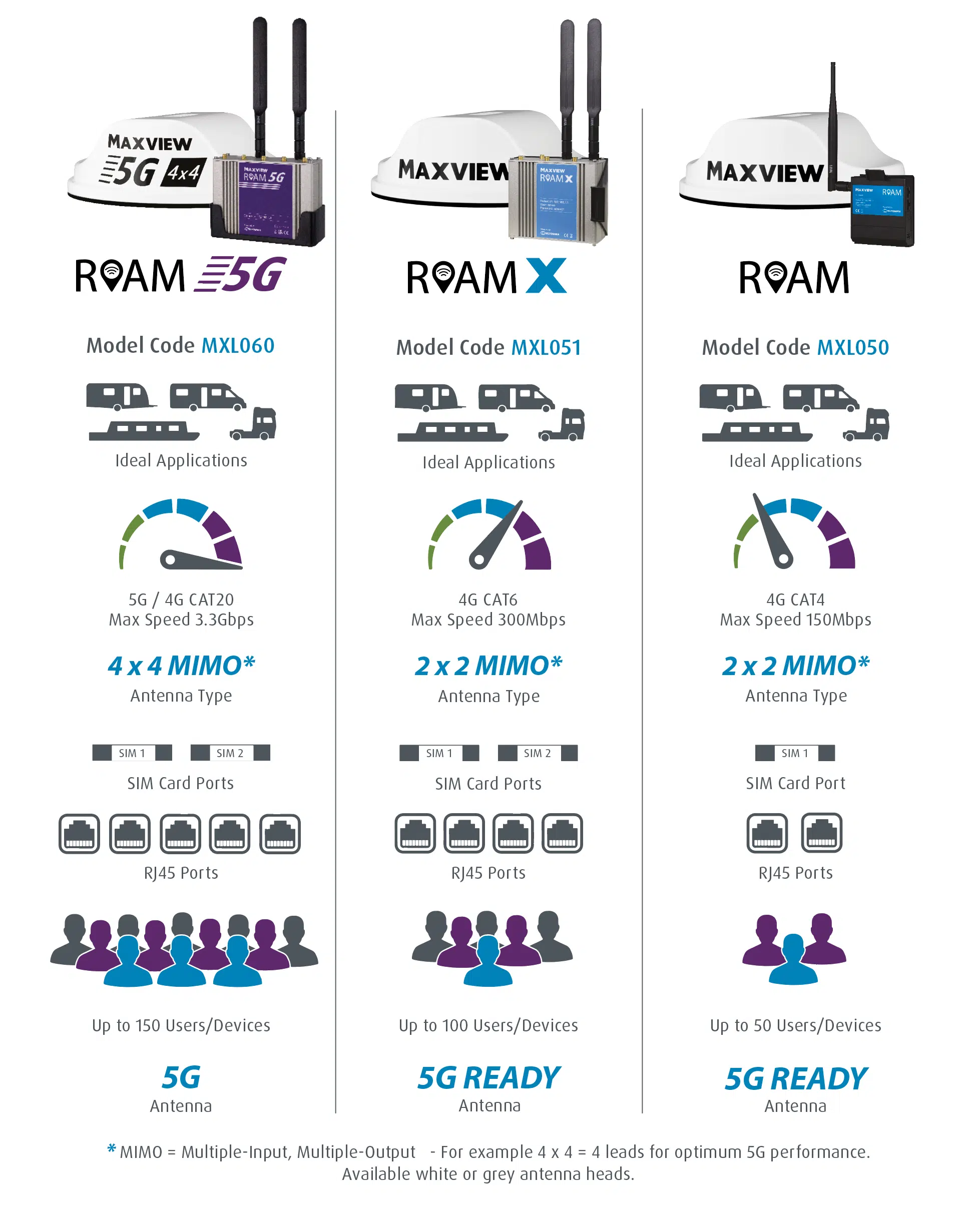 Maxview wifi comparison