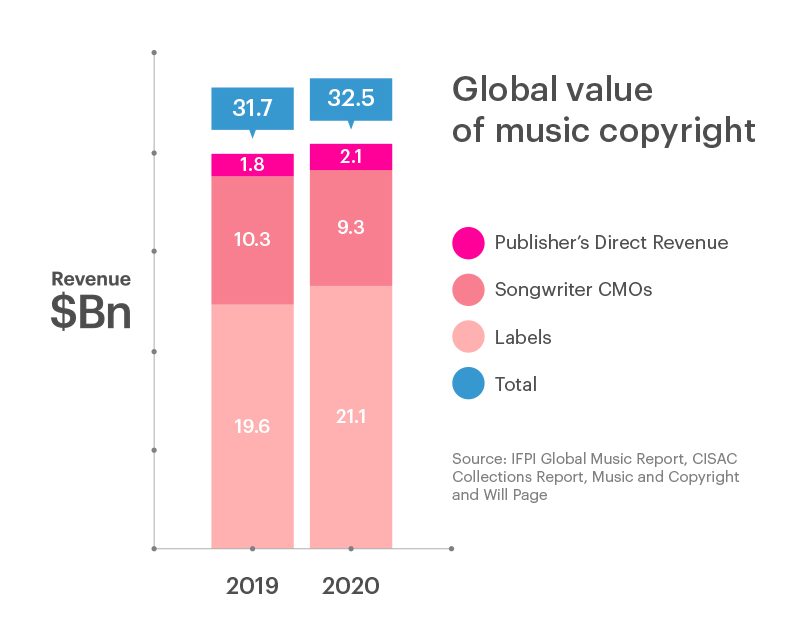 Global Value of Music Copyright graph