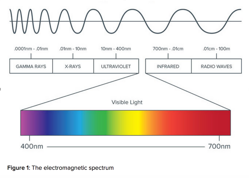 The Electromagnetic Spectrum
