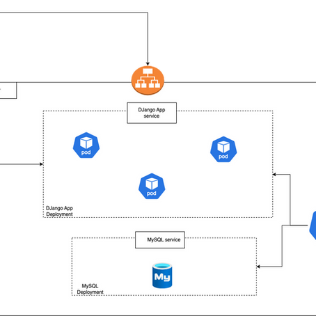 Python Django on Kubernetes