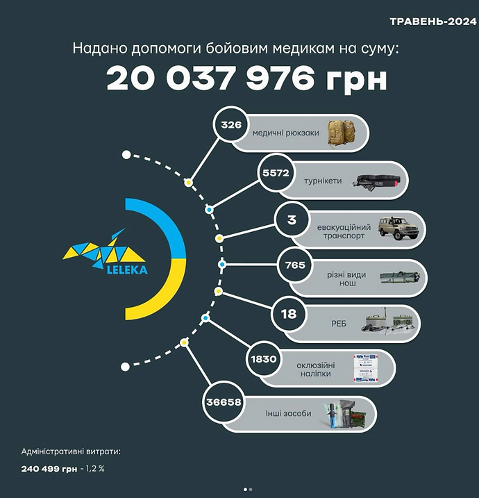 Leleka Foundation БФ Лелека-Україна звіт про передану допомогу за травень 2024