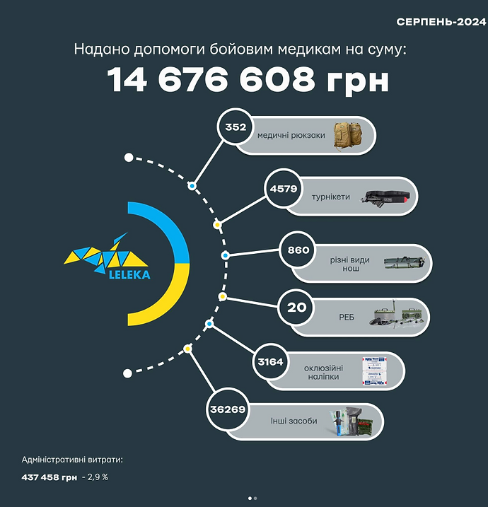 Leleka Foundation БФ Лелека-Україна звіт про передану допомогу за серпень 2024
