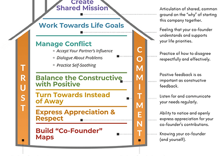 Sound Relationship House for Co-Founders