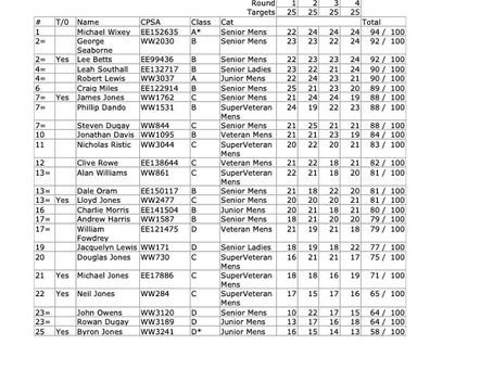 10.08.2025 100 Reg OTR Results