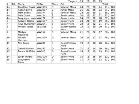 Sunday 30th July - 100 OTR Results