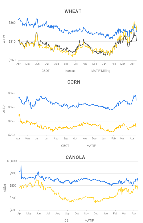 Chart including Wheat CBOT prices, Wheat Black Sea prices, Canola ICE prices and Canola MATIF prices