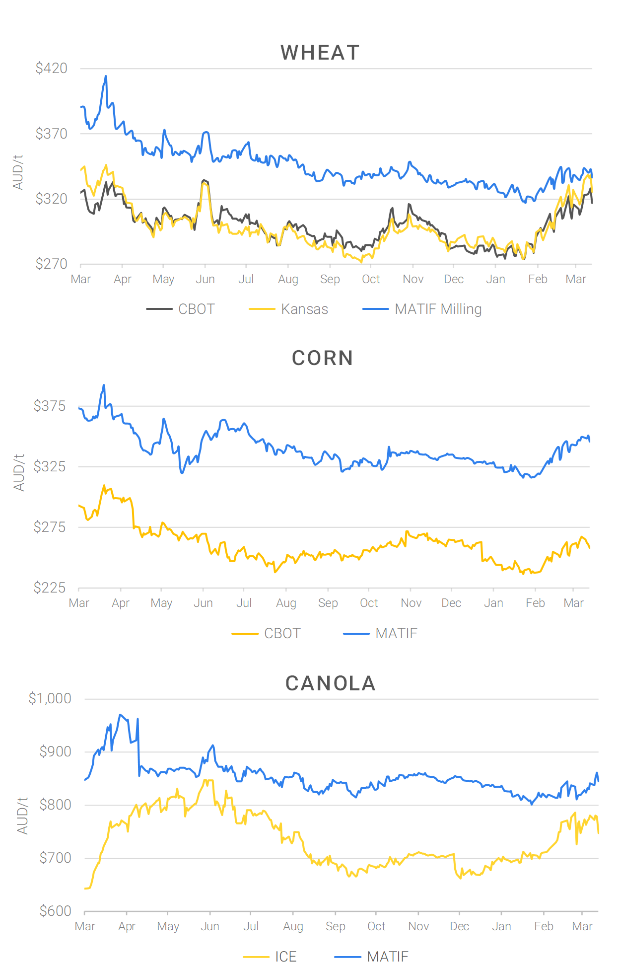 Chart including Wheat CBOT prices, Wheat Black Sea prices, Canola ICE prices and Canola MATIF prices
