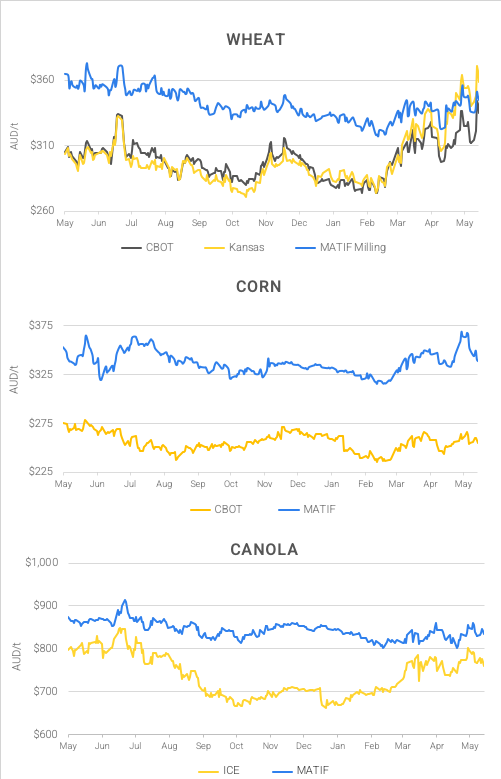 Chart including Wheat CBOT prices, Wheat Black Sea prices, Canola ICE prices and Canola MATIF prices