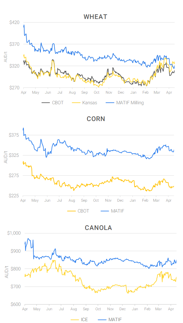 Chart including Wheat CBOT prices, Wheat Black Sea prices, Canola ICE prices and Canola MATIF prices