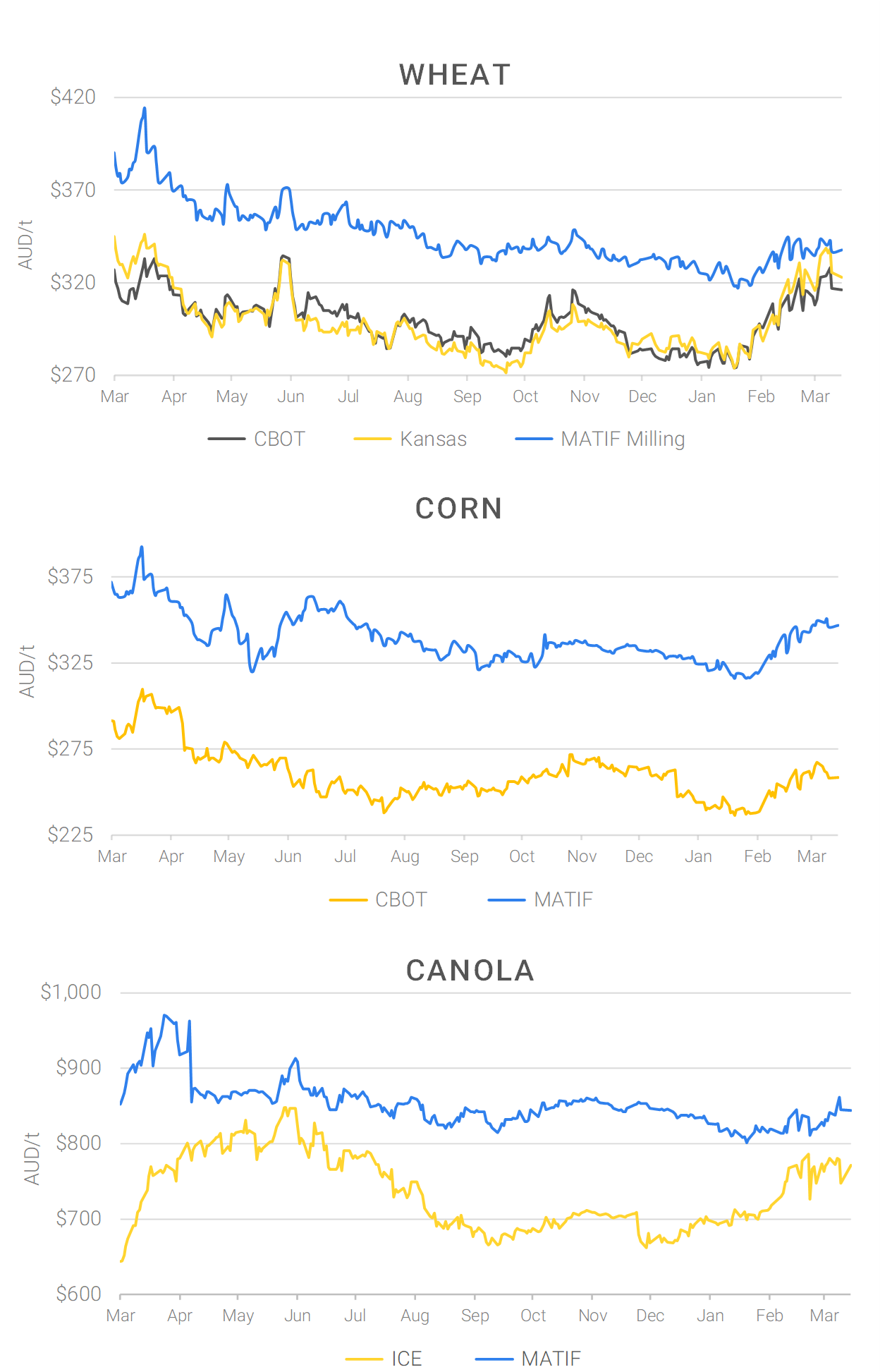 Chart including Wheat CBOT prices, Wheat Black Sea prices, Canola ICE prices and Canola MATIF prices