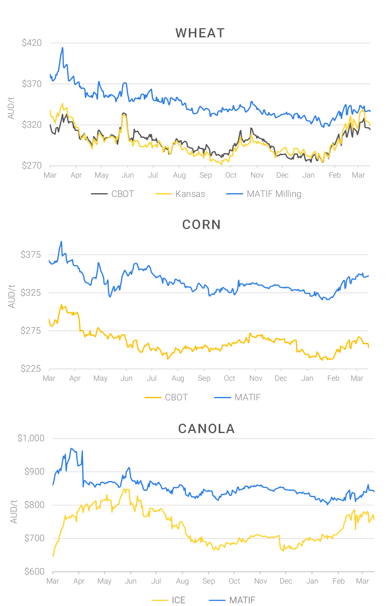 Chart including Wheat CBOT prices, Wheat Black Sea prices, Canola ICE prices and Canola MATIF prices