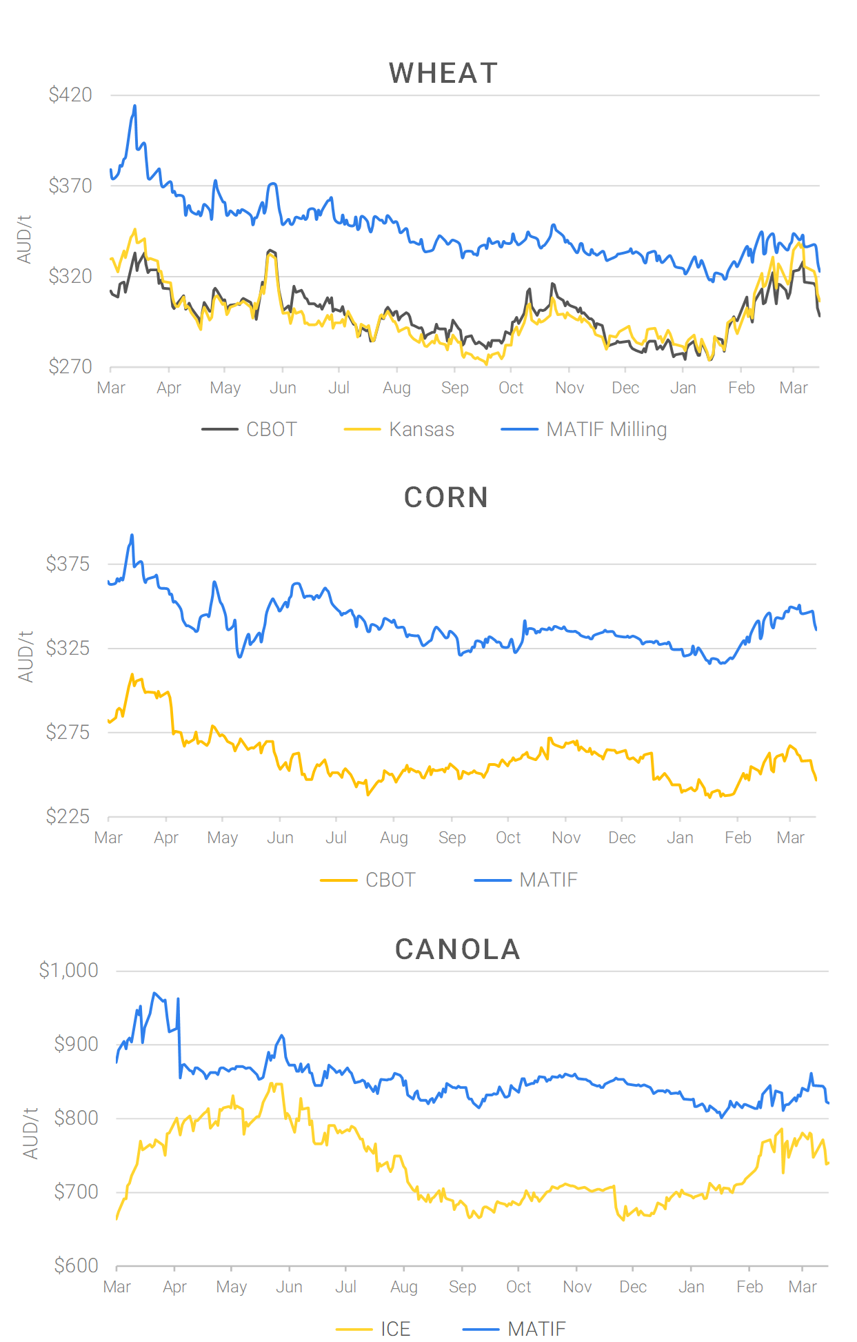 Chart including Wheat CBOT prices, Wheat Black Sea prices, Canola ICE prices and Canola MATIF prices