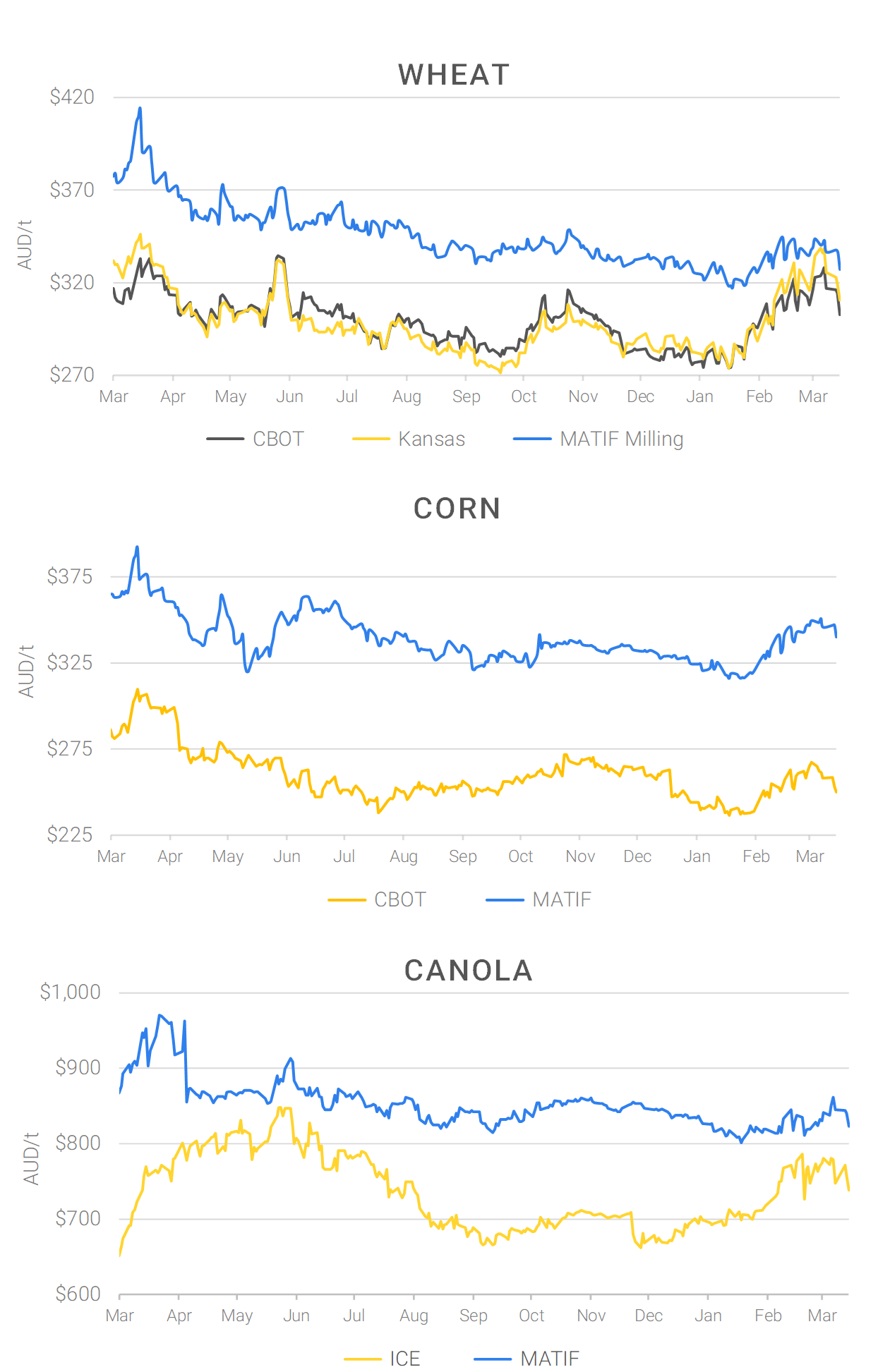 Chart including Wheat CBOT prices, Wheat Black Sea prices, Canola ICE prices and Canola MATIF prices