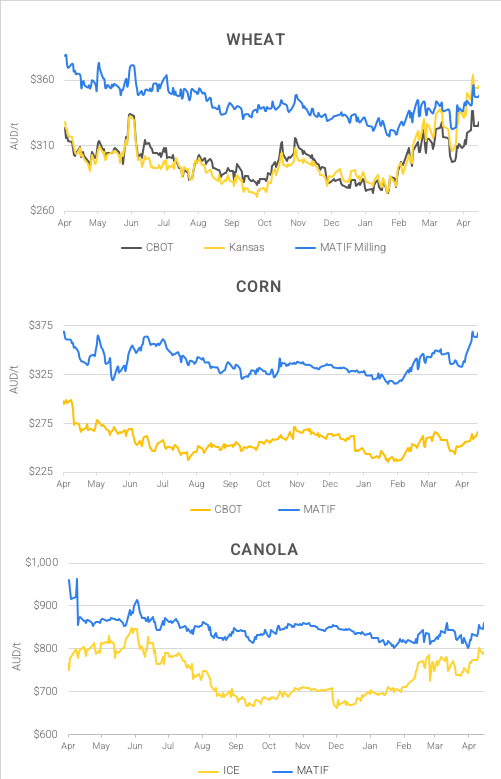 Chart including Wheat CBOT prices, Wheat Black Sea prices, Canola ICE prices and Canola MATIF prices