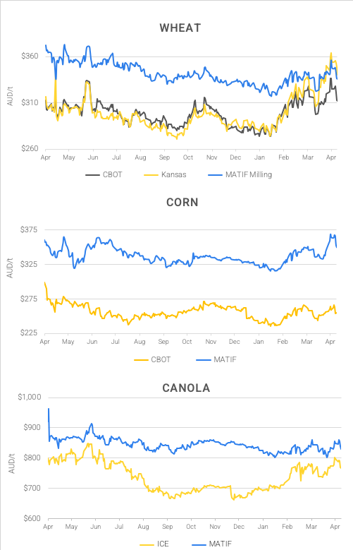 Chart including Wheat CBOT prices, Wheat Black Sea prices, Canola ICE prices and Canola MATIF prices