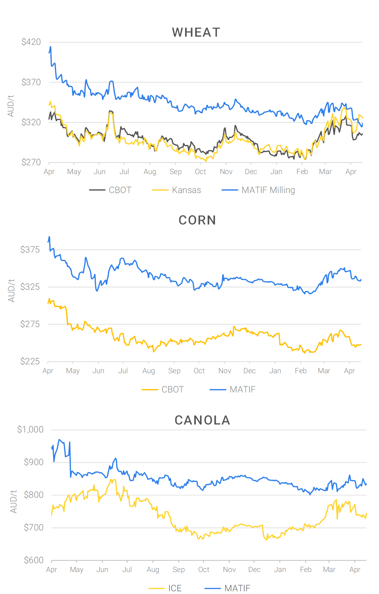 Chart including Wheat CBOT prices, Wheat Black Sea prices, Canola ICE prices and Canola MATIF prices