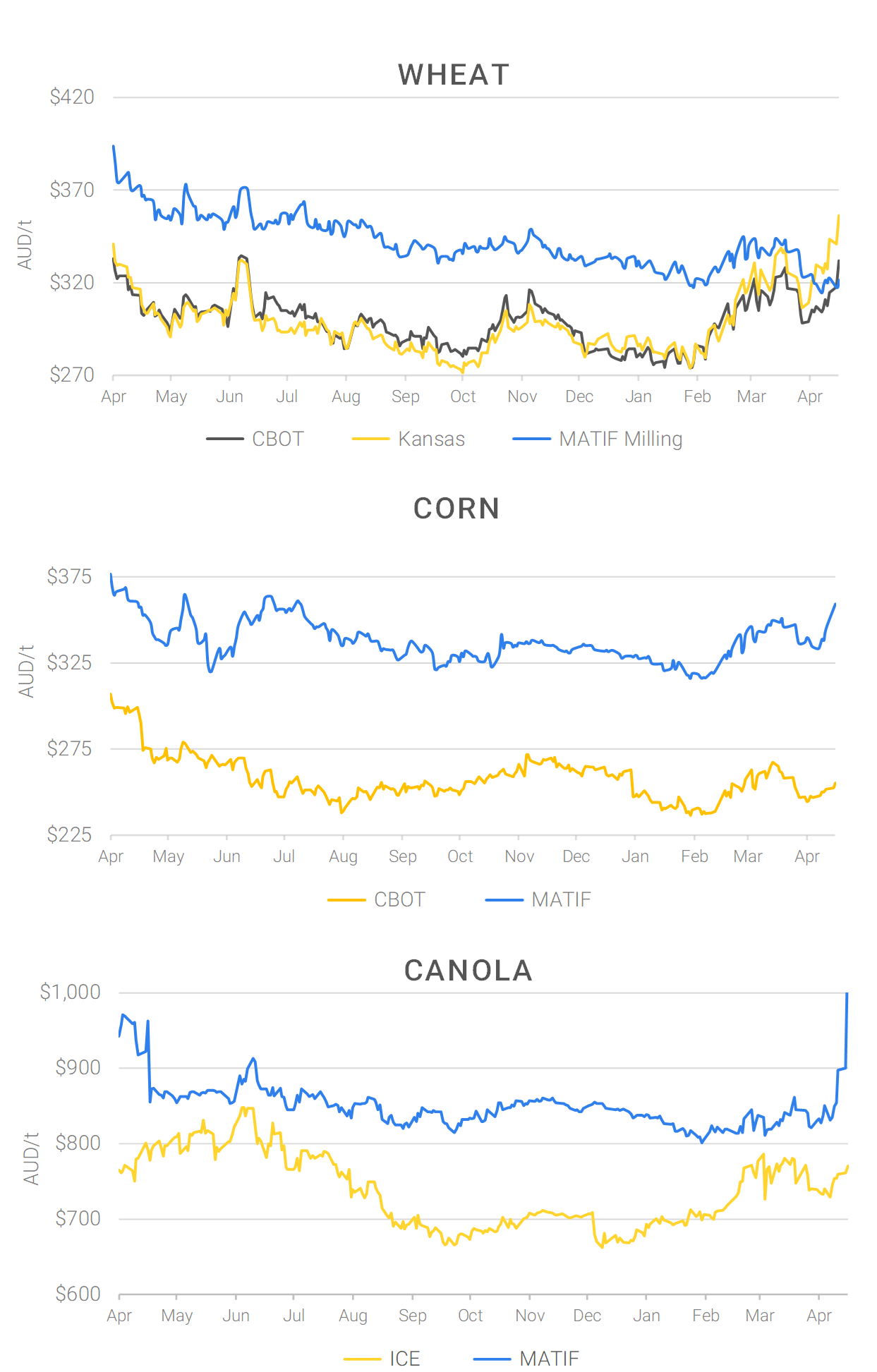 Chart including Wheat CBOT prices, Wheat Black Sea prices, Canola ICE prices and Canola MATIF prices