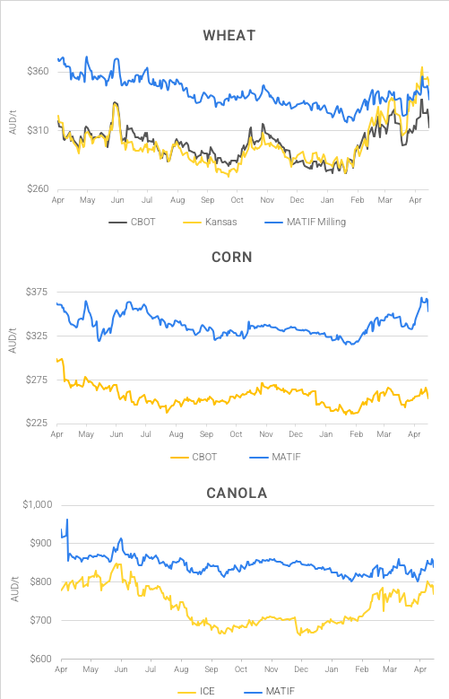 Chart including Wheat CBOT prices, Wheat Black Sea prices, Canola ICE prices and Canola MATIF prices