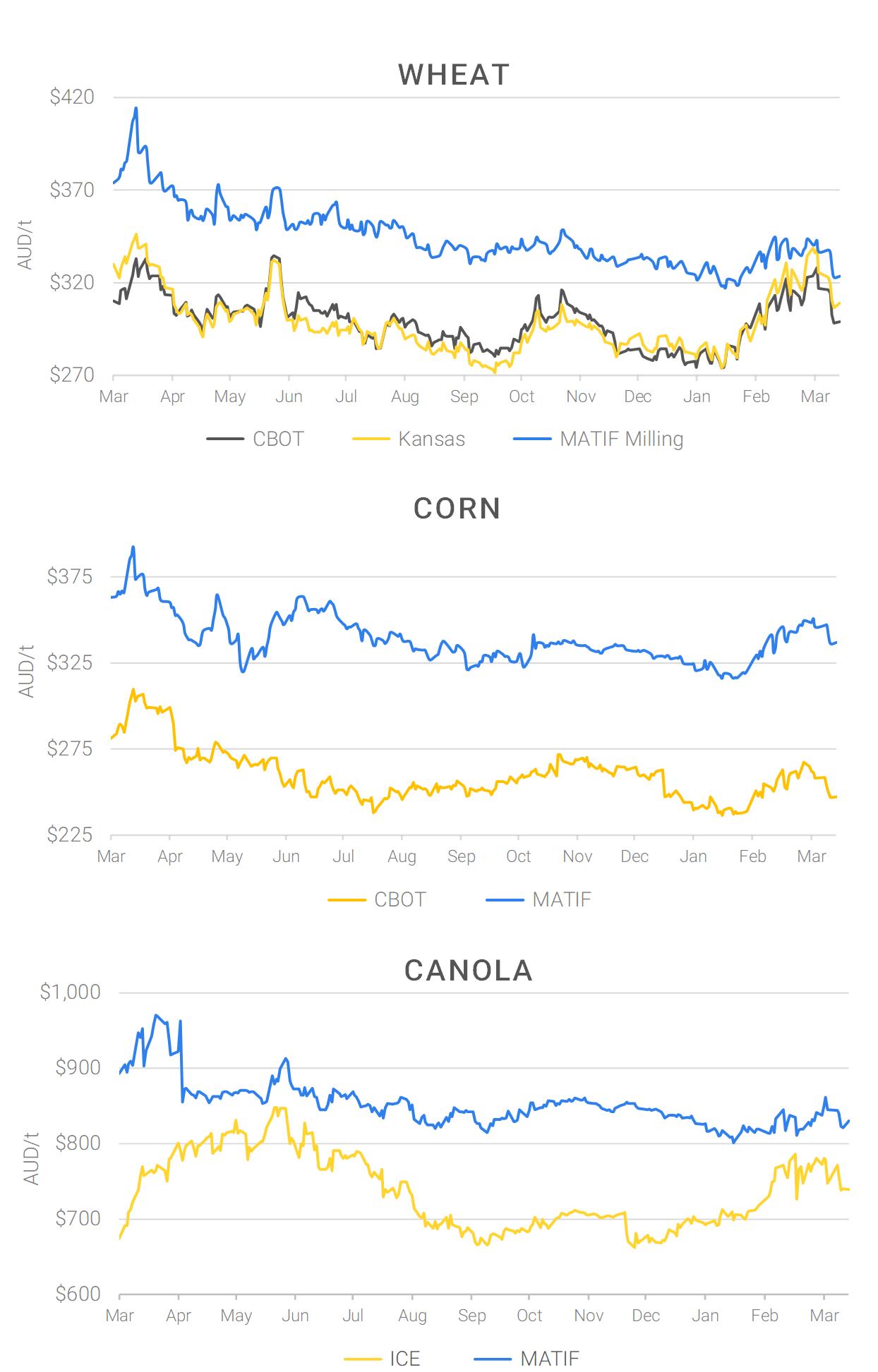 Chart including Wheat CBOT prices, Wheat Black Sea prices, Canola ICE prices and Canola MATIF prices
