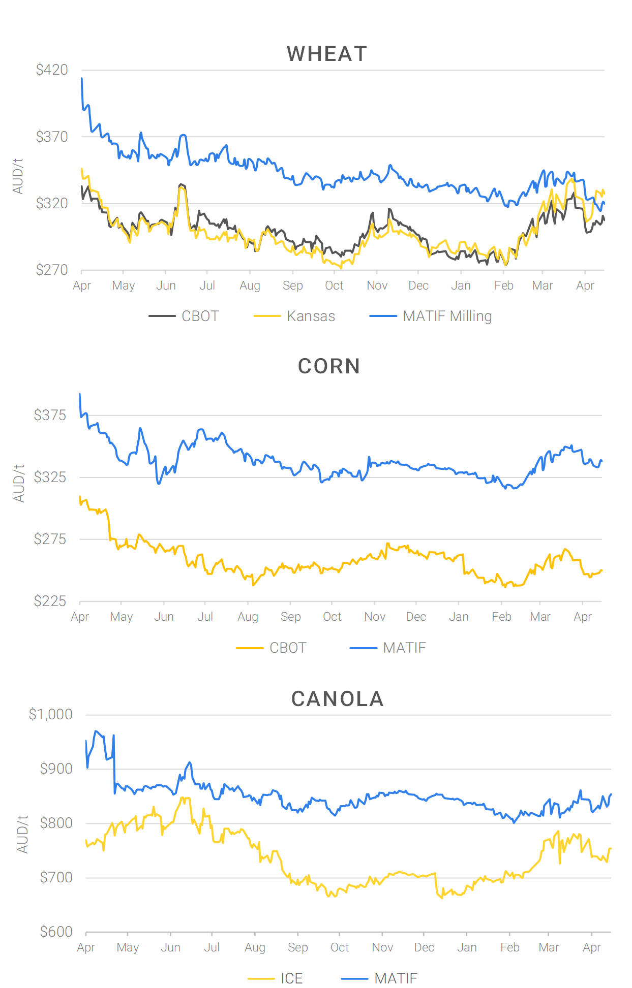 Chart including Wheat CBOT prices, Wheat Black Sea prices, Canola ICE prices and Canola MATIF prices