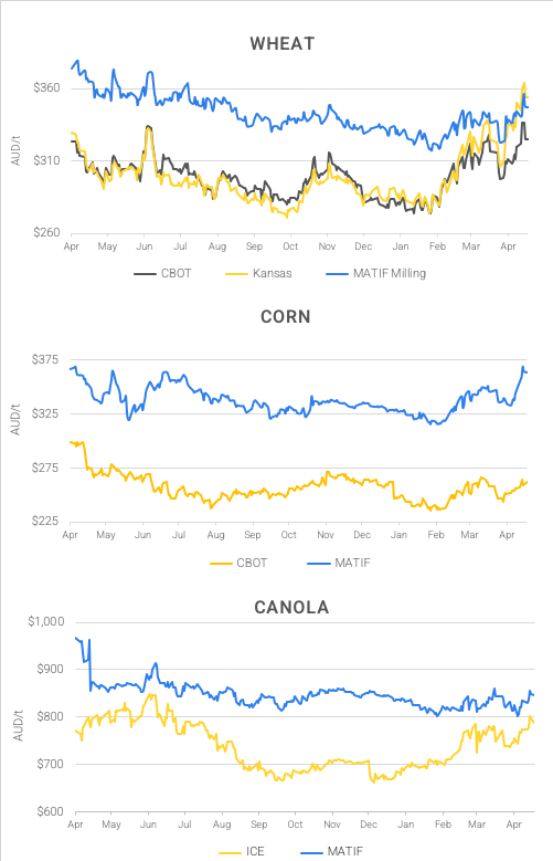 Chart including Wheat CBOT prices, Wheat Black Sea prices, Canola ICE prices and Canola MATIF prices