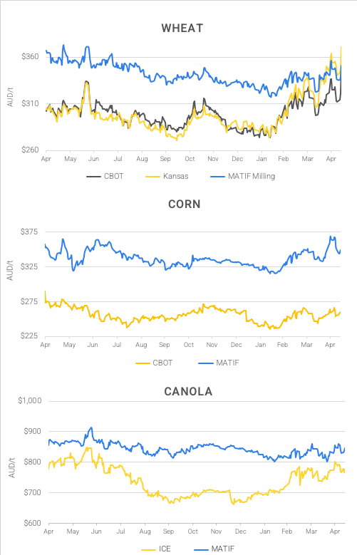 Chart including Wheat CBOT prices, Wheat Black Sea prices, Canola ICE prices and Canola MATIF prices