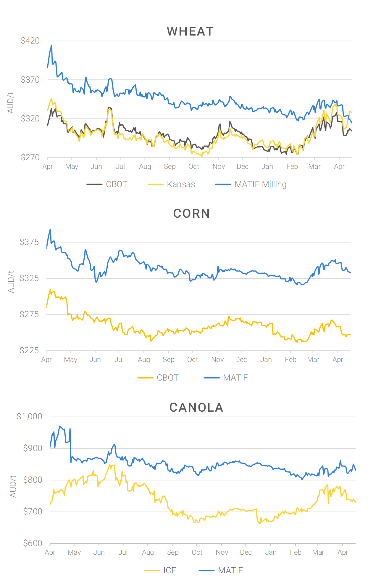 Chart including Wheat CBOT prices, Wheat Black Sea prices, Canola ICE prices and Canola MATIF prices