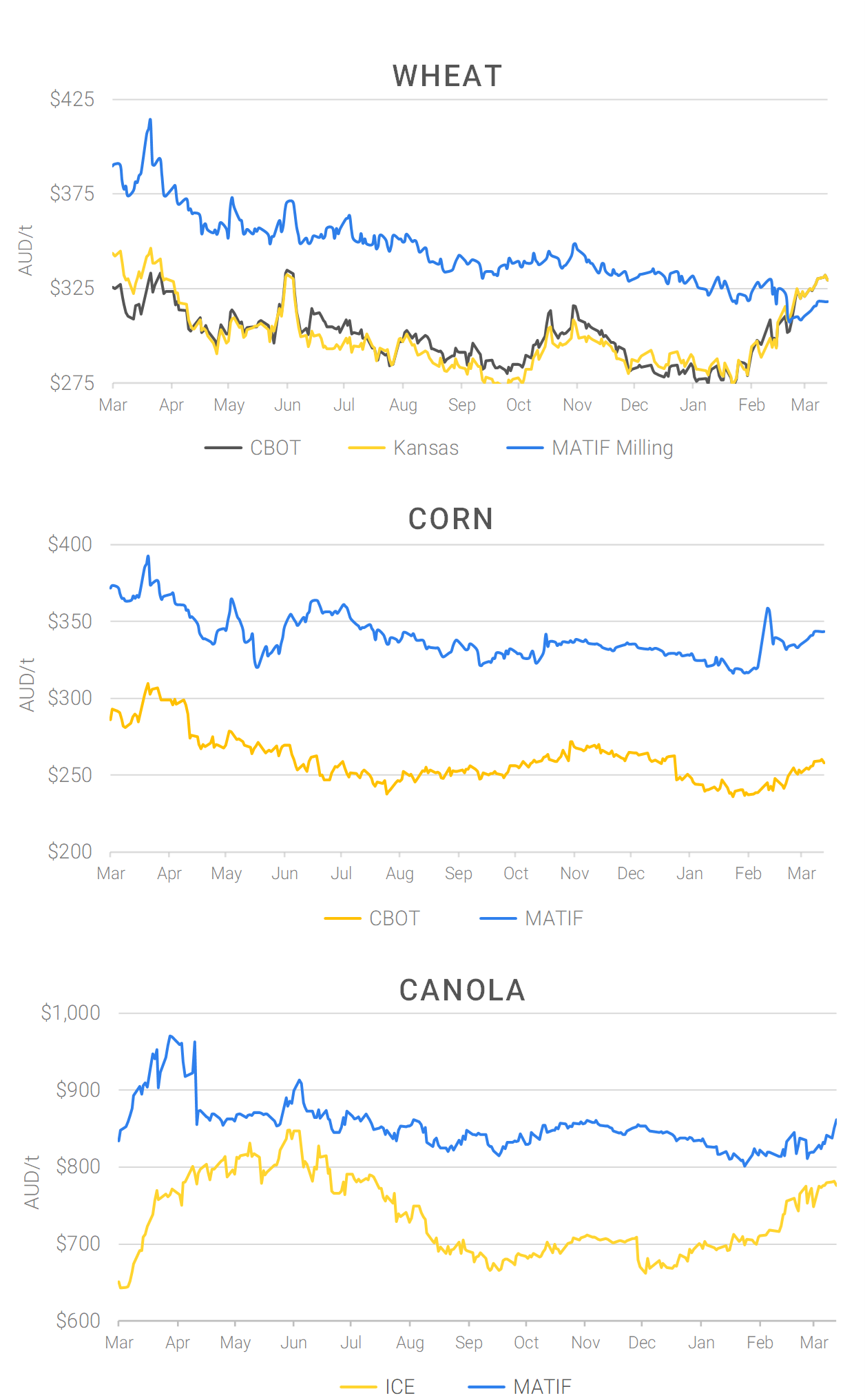 Chart including Wheat CBOT prices, Wheat Black Sea prices, Canola ICE prices and Canola MATIF prices