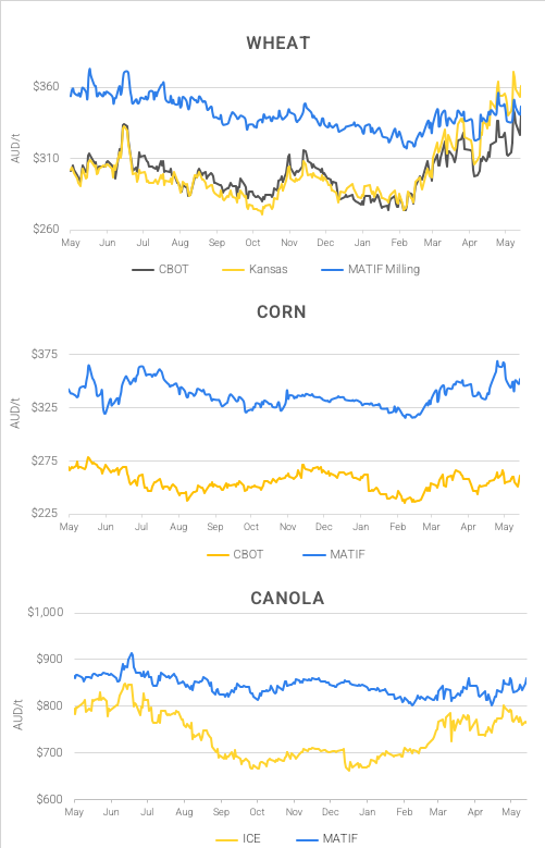 Chart including Wheat CBOT prices, Wheat Black Sea prices, Canola ICE prices and Canola MATIF prices