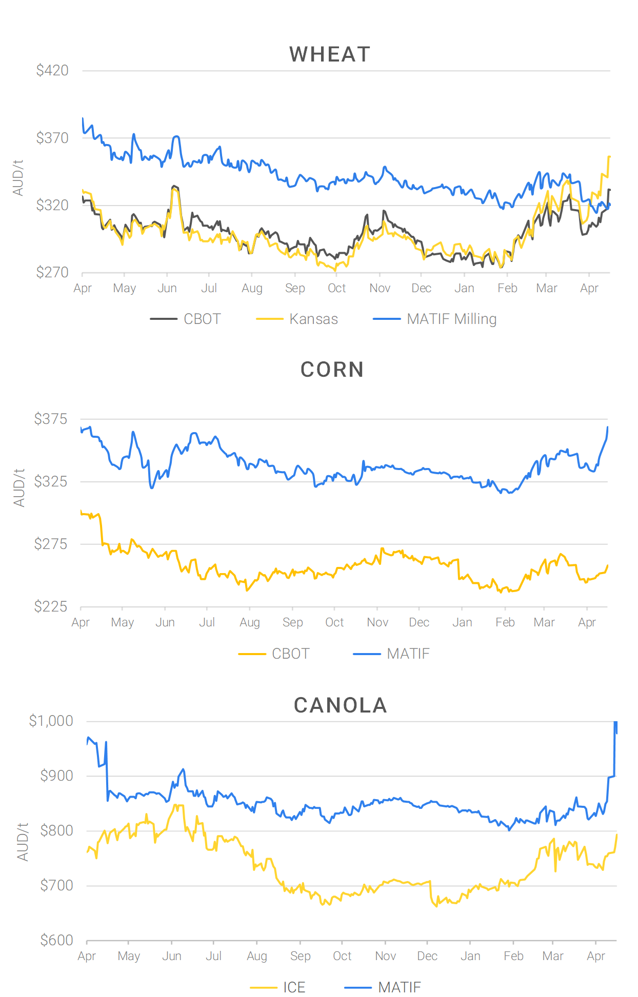 Chart including Wheat CBOT prices, Wheat Black Sea prices, Canola ICE prices and Canola MATIF prices