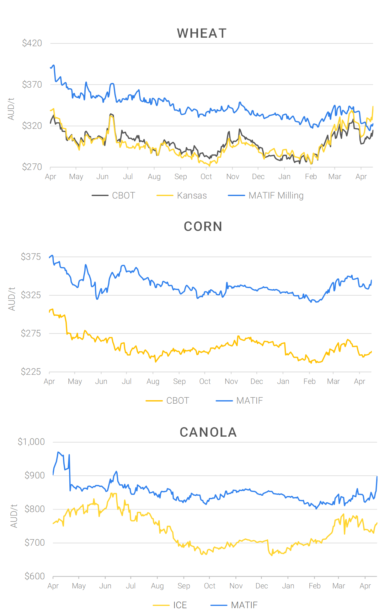 Chart including Wheat CBOT prices, Wheat Black Sea prices, Canola ICE prices and Canola MATIF prices