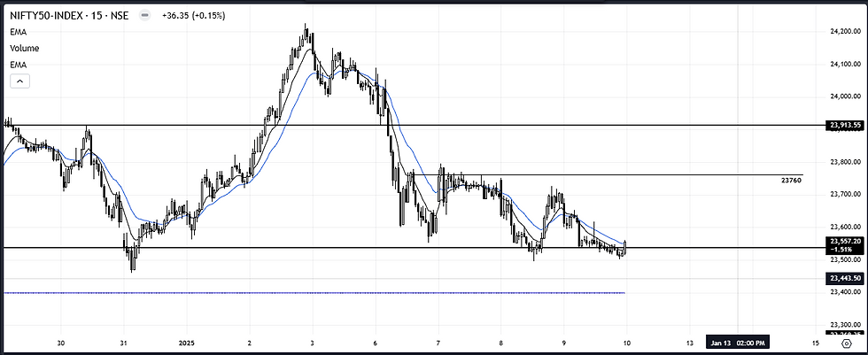 Nifty 50 15 minute chart for 9th January