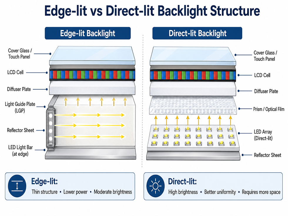 Edge-lit and direct-lit LCD backlight structure comparison for standard LCD to high-brightness LCD conversion