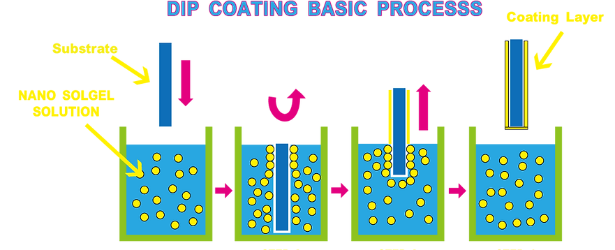 Dip Process