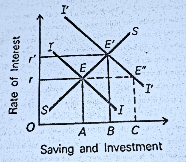Classical And Keynesian Theory of Employment