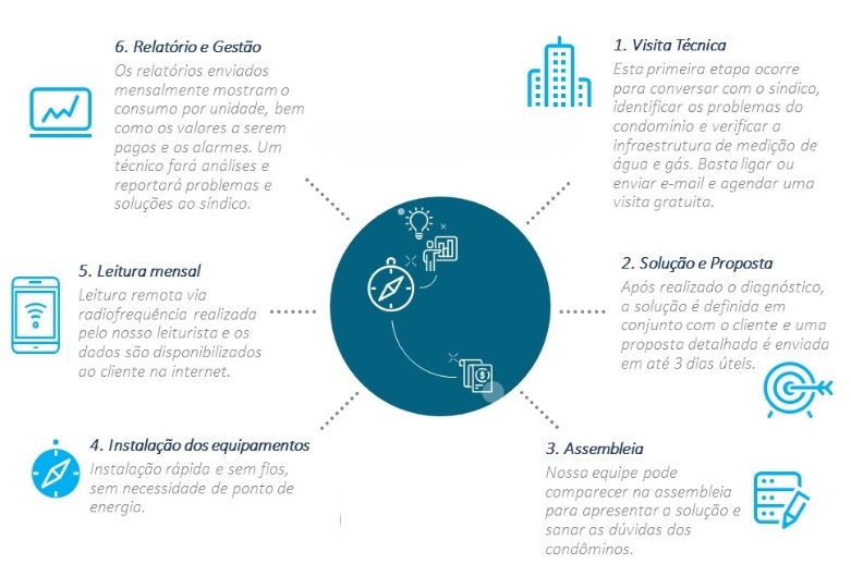 Etapas da individualização de água em condomínios