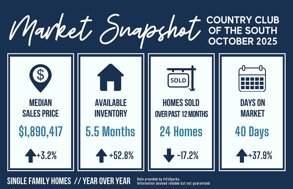 October 2025: Country Club of the South Market Update