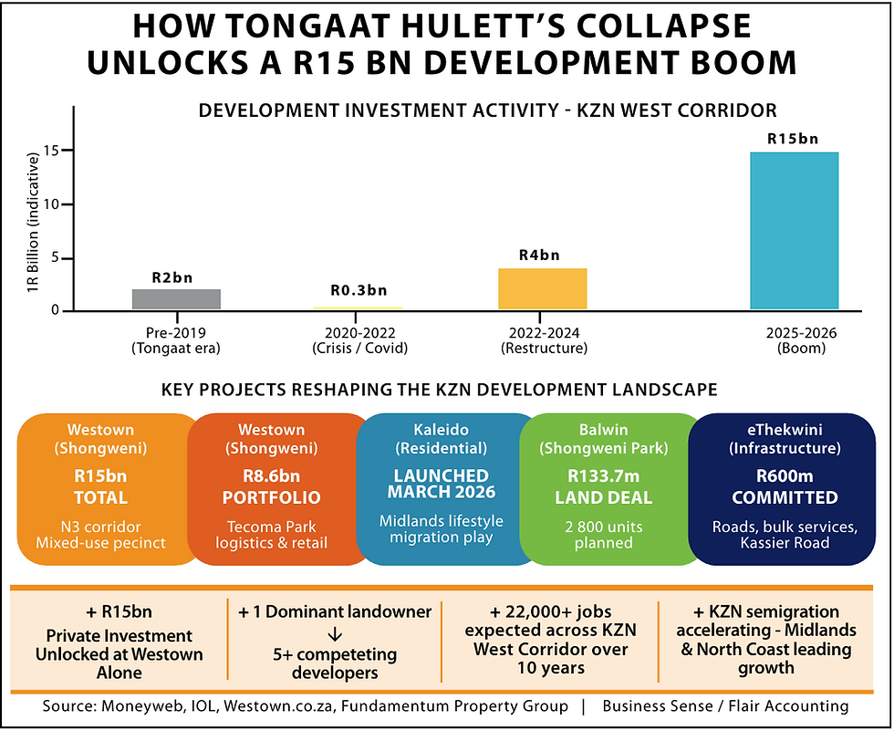 Source: Moneyweb, IOL, Westown.co.za, Fundamentum Property Group | Business Sense / Flair Accounting