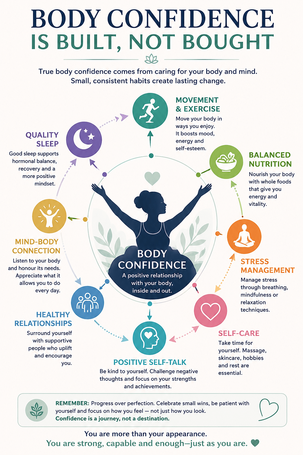 Infographic reading Body Confidence Is Built, Not Bought, with a silhouette and icons for sleep, exercise, nutrition, self-care.