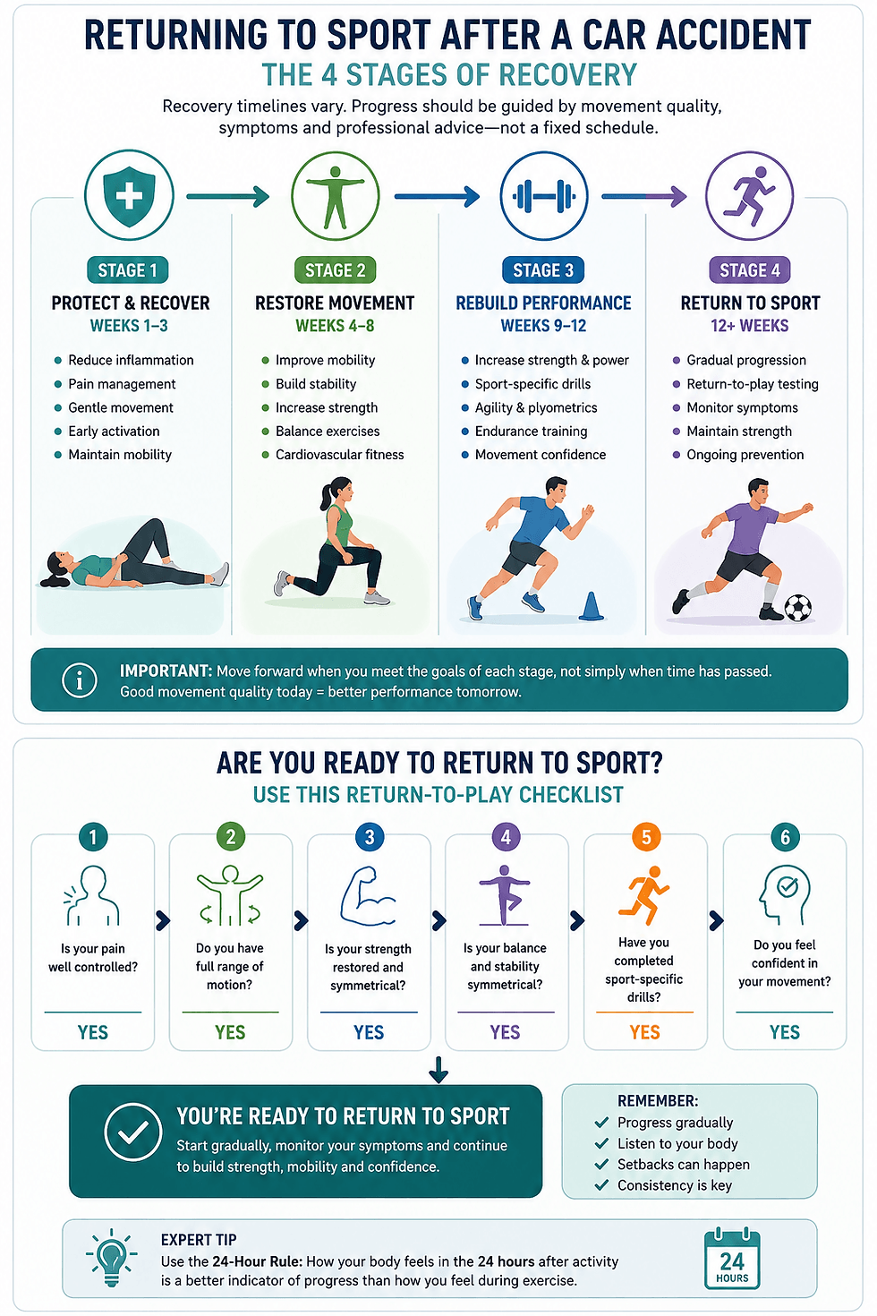 Infographic on returning to sport after a car accident, showing 4 recovery stages, a checklist, and athletes exercising.