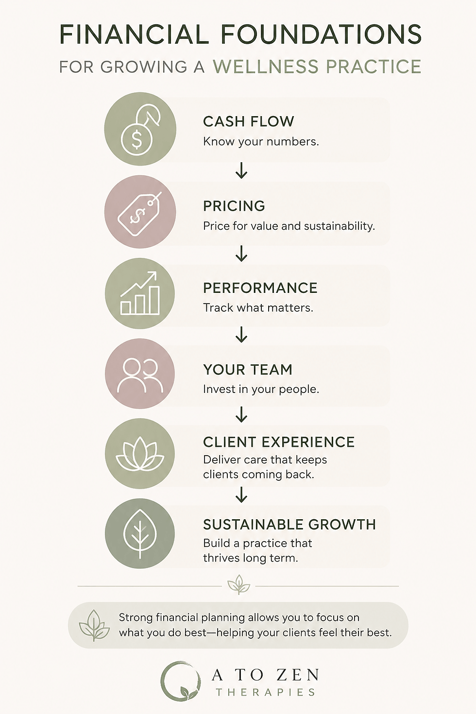 Infographic showing the key financial foundations for growing a successful wellness practice, including cash flow, pricing, business performance, team investment and long-term growth.