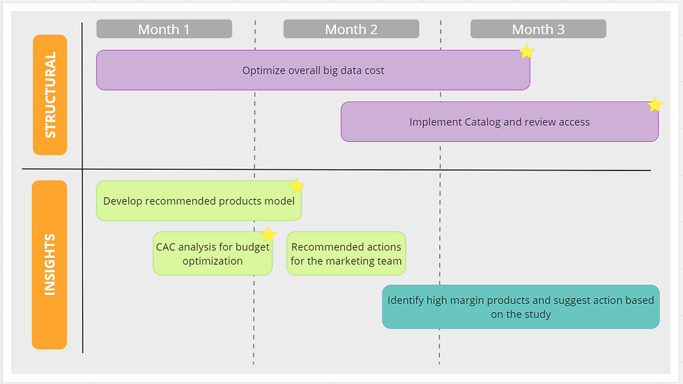 example of the data product development framework roadmap