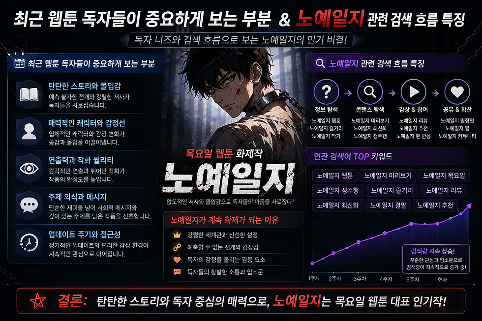 어두운 배경의 웹툰 홍보 이미지. 중앙엔 체인을 두른 캐릭터가 있고, 좌우로 글과 검색 순위 그래프가 배치되어 있다.