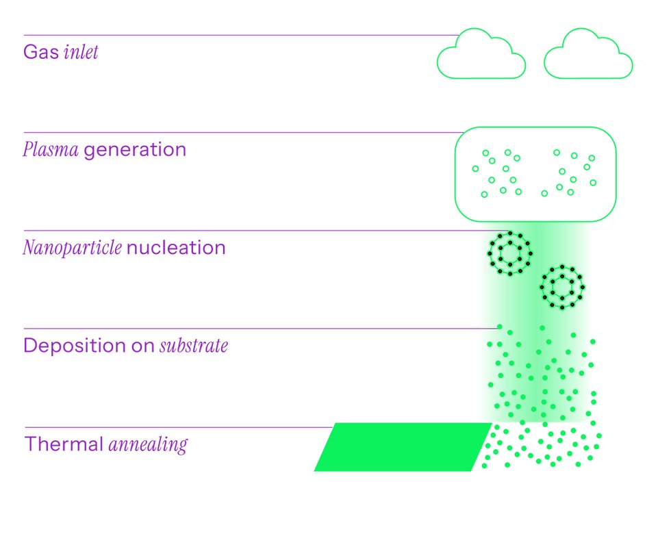 Nanostructured Electrodes