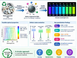 Saitama University research team tunes carbon quantum dot emission from UV to yellow-green using waste polyamide