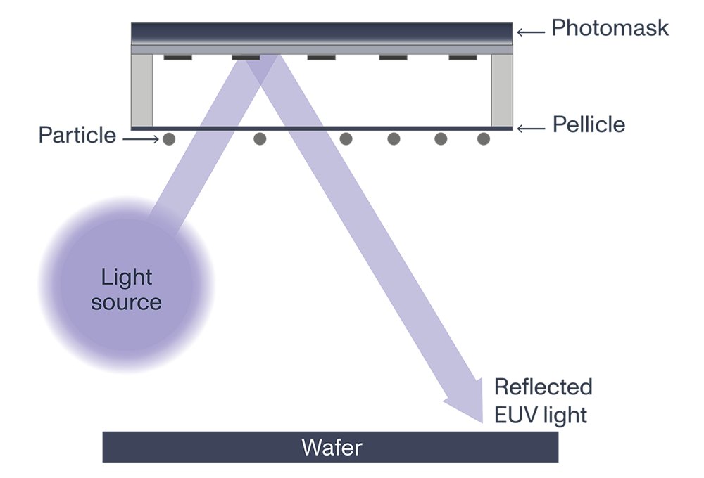 EUV pellicles